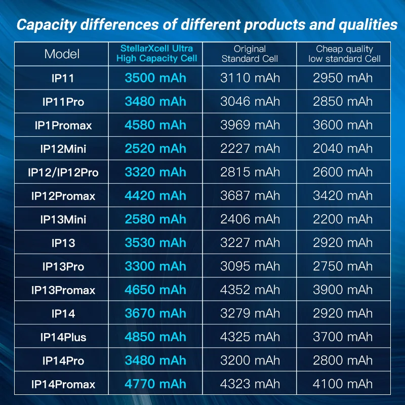 StellarXcell battery no flex 110% high capacity for iPhone XS~14ProMax XR 11 11pro 12 13Pro 14 14pro 13mini 12mini battery cell