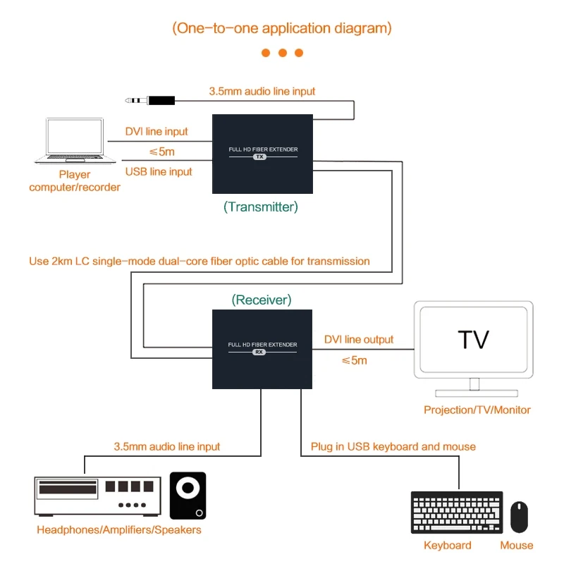 Conversor ótico do transceptor de dvi usb kvm 1200p hd videosignal ao interruptor sem perdas 2km do extensor da fibra ótica de lc com áudio de 3.5mm