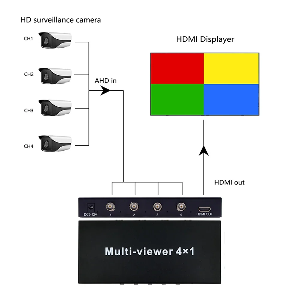 AHD CVBS CVI TVI 멀티 뷰어 단일 화면 실시간 멀티 뷰어 AHD 분배기 원활한 스위처 1080p60Hz 컨버터 어댑터