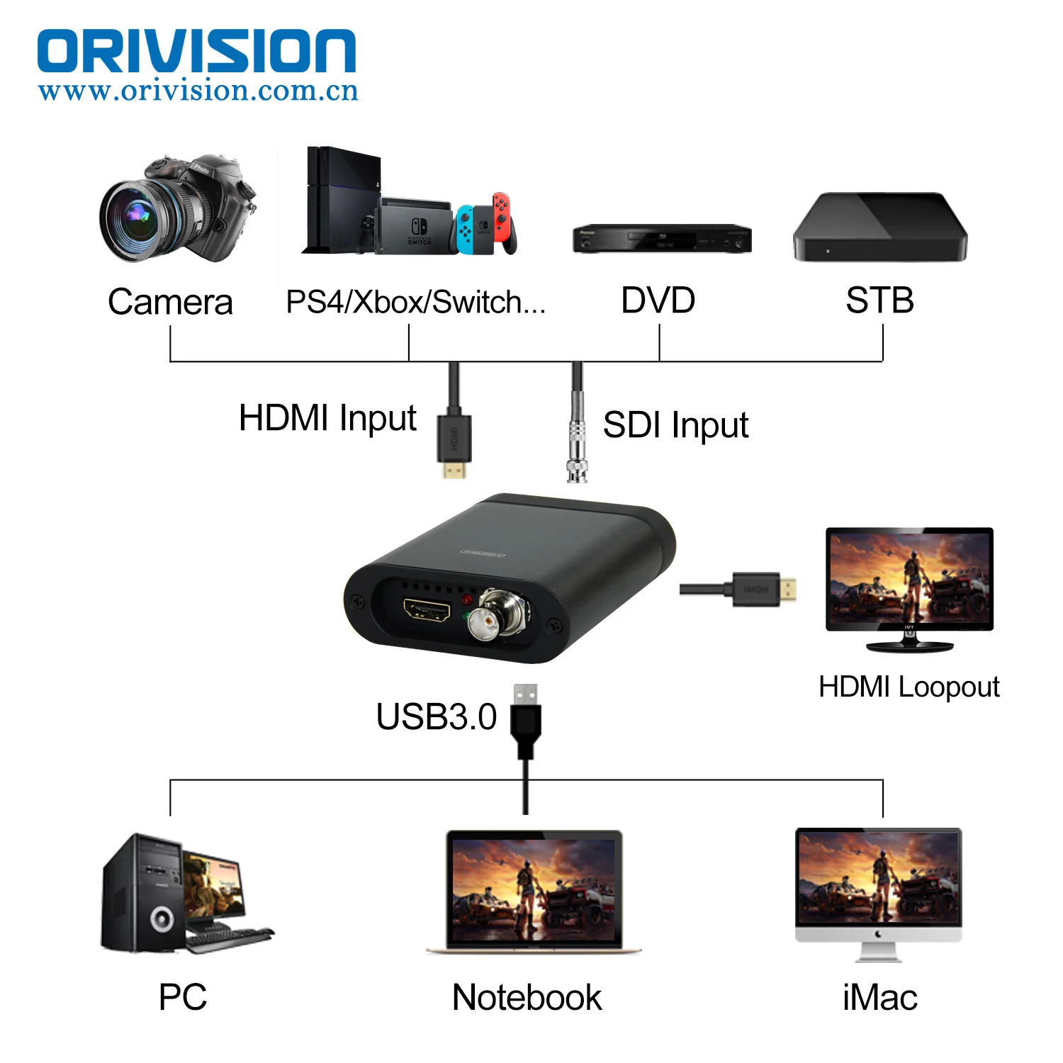 Scheda di acquisizione video per giochi Full HD 1080P SDI HDMI a USB 3.0 Supporto Win7/8/10 Mac