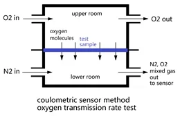 Permeability Analyzer for Testing  the Transmission Rate