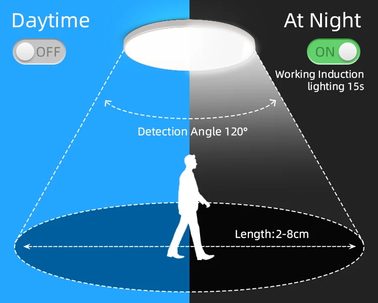Led-deckenleuchte Mit Bewegungssensor 110-220 V Menschliches Infrarot Smart Zimmer Lampe 20 W 40 W Decke lampen Für Eingang Balkon Korridor – Detail 4