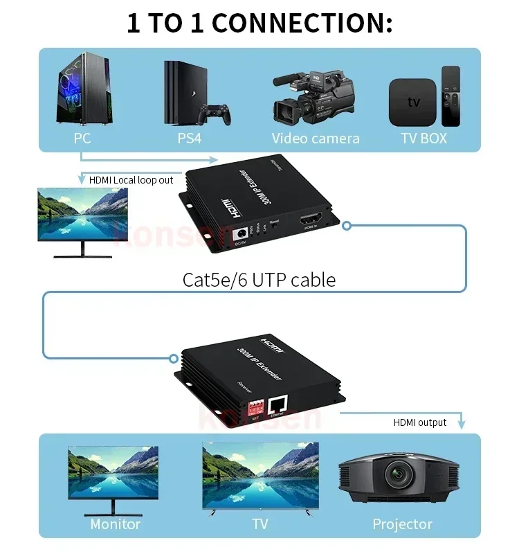 IP HDMI Extender over UTP Single Rj45 Cat5e/6 Cable to 300M 1080P HDMI Video Extender Support 1 TX to Many RX via Network Switch