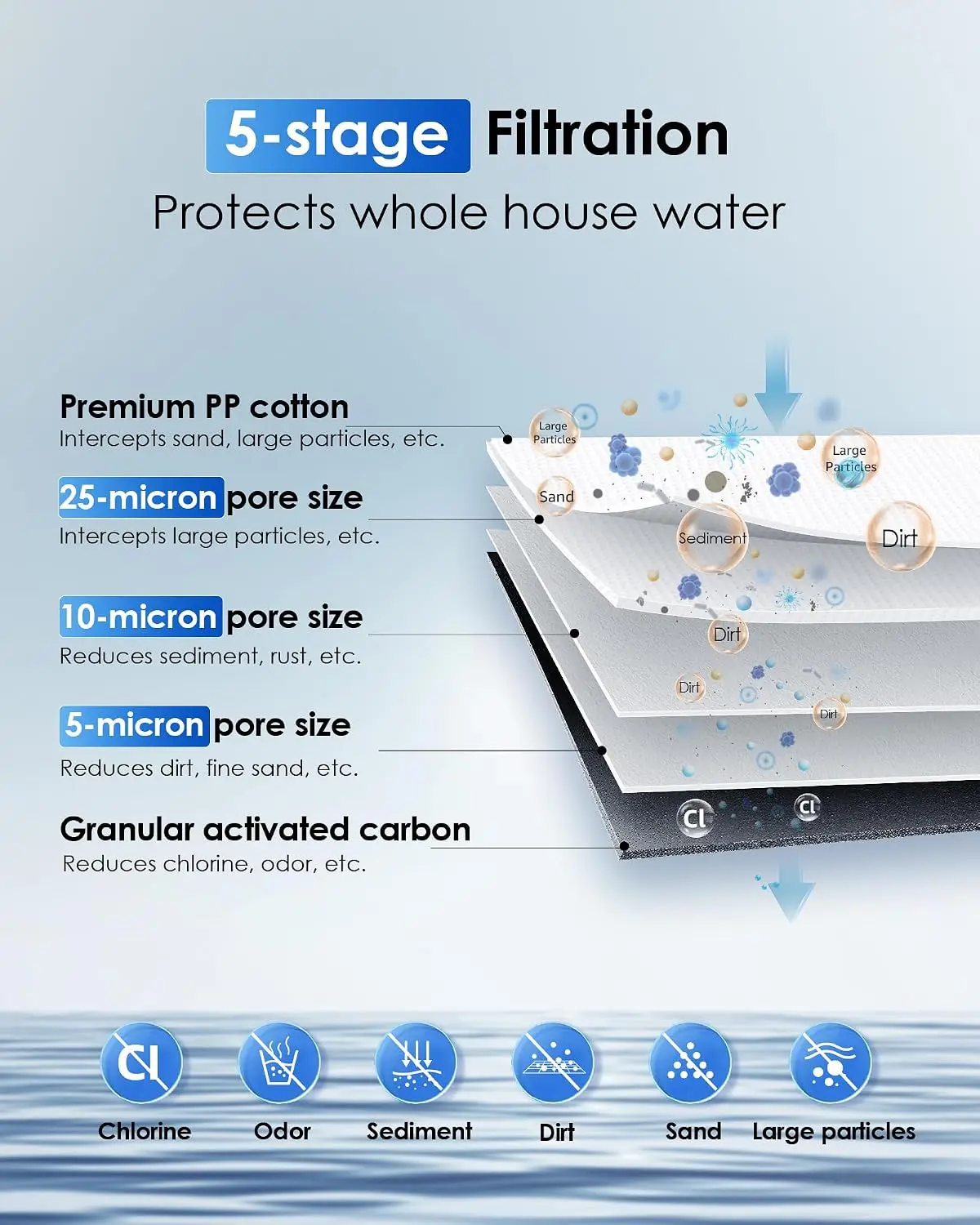 WHF21-PG 2-Stage Whole House Water Filter System, 5 Micron | Highly Reduces Lead, Chlorine, Odor and Taste, 5-Stage