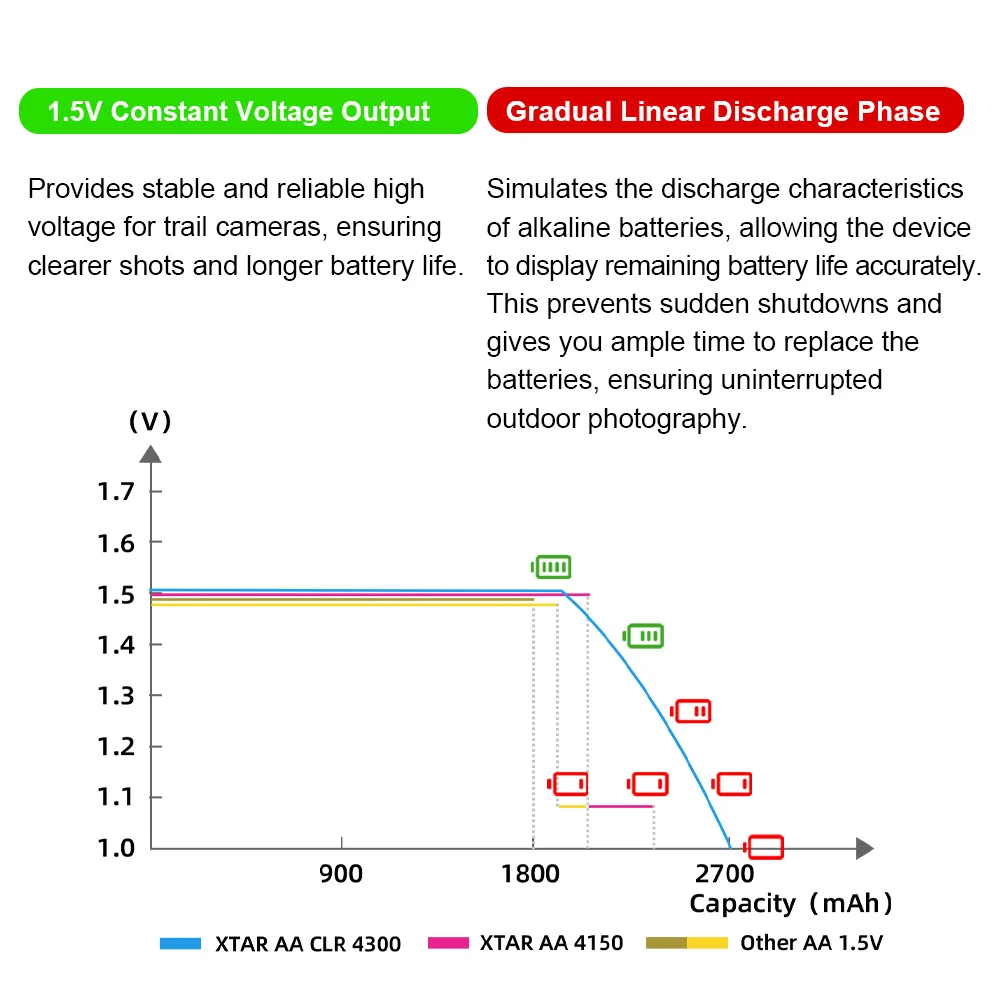 XTAR 1.5 فولت AA 4300 CLR 2700 مللي أمبير بطارية ليثيوم أيون قابلة للشحن مخرج جهد ثابت وتفريغ خطي أداء سلس