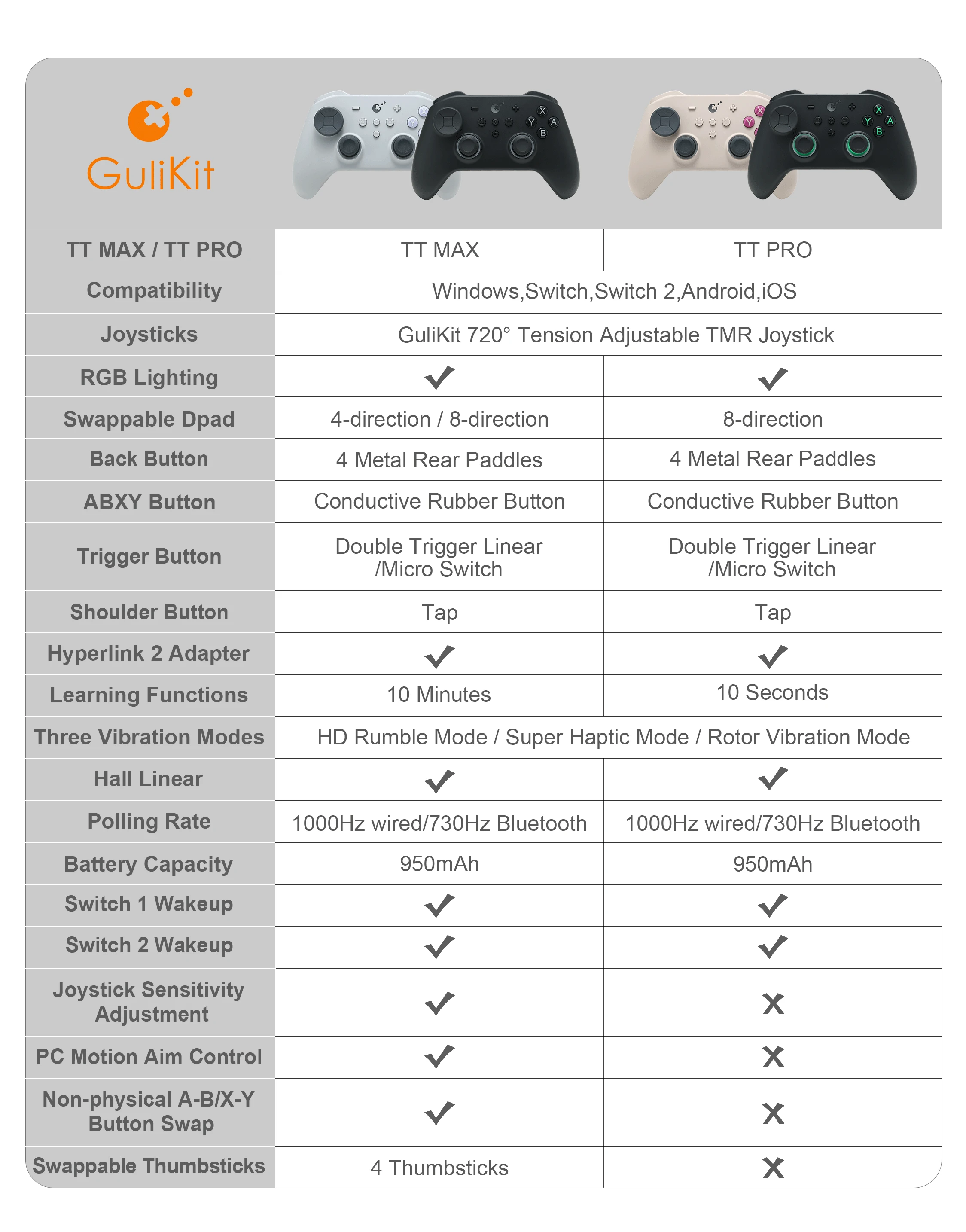 YOOPEO Gamepad Thumb Stick Grip Cap Rocker protettivo per Nintendo Switch GuliKit KingKong PS5 PS4 PS3 Xbox 8 Controller Bitdo