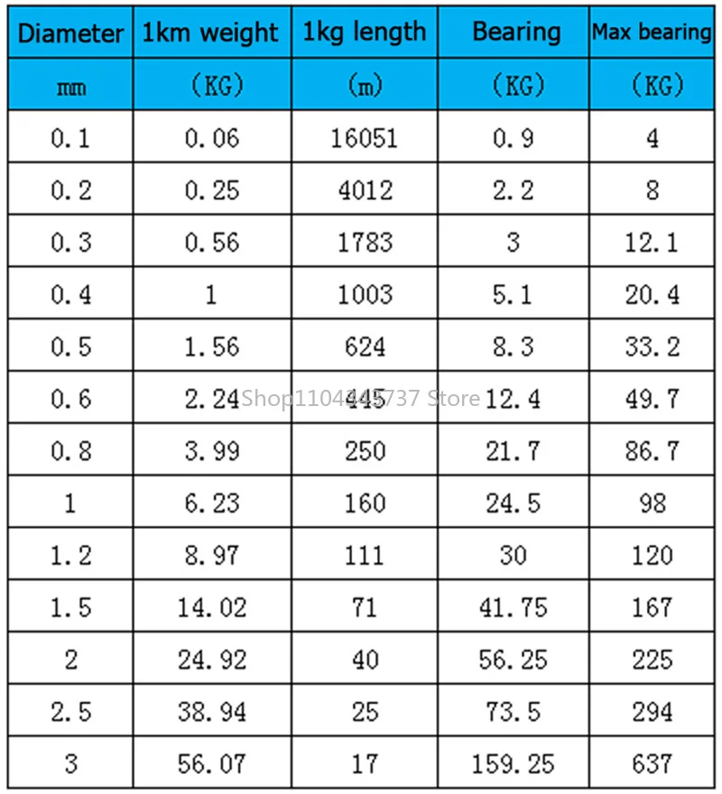 1-50M 304 Stainless Steel Wire 0.1/0.2/0.3/0.4/0.5/0.6/0.7/0.8/0.9/1/1.2/1.5/2/2.5/3mm Hard/Soft Single Wire Steel Wire image 6