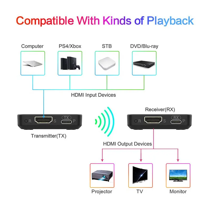 Wireless Extender Video HDMIcompatible Transmitter Receiver 30m for PS4 DVD Camera Laptop PC Game Meeting Live Streaming to TV