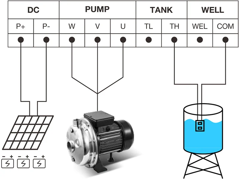 HZUSUN Solar Surface 1-Zoll-Gleichstrommotor, Wasserdruck-Sprinklerpumpen-Set, Dam Forest River Creek, 1 PS Solar-Bewässerungs-Druckerhöhungspumpe – Detail 7