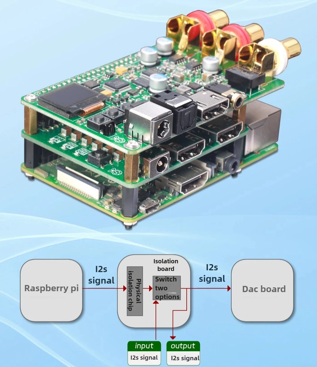 Placa de expansão de isolamento físico de sinal I2S Entrada HDMI para decodificador de áudio Raspberry PI /DAC