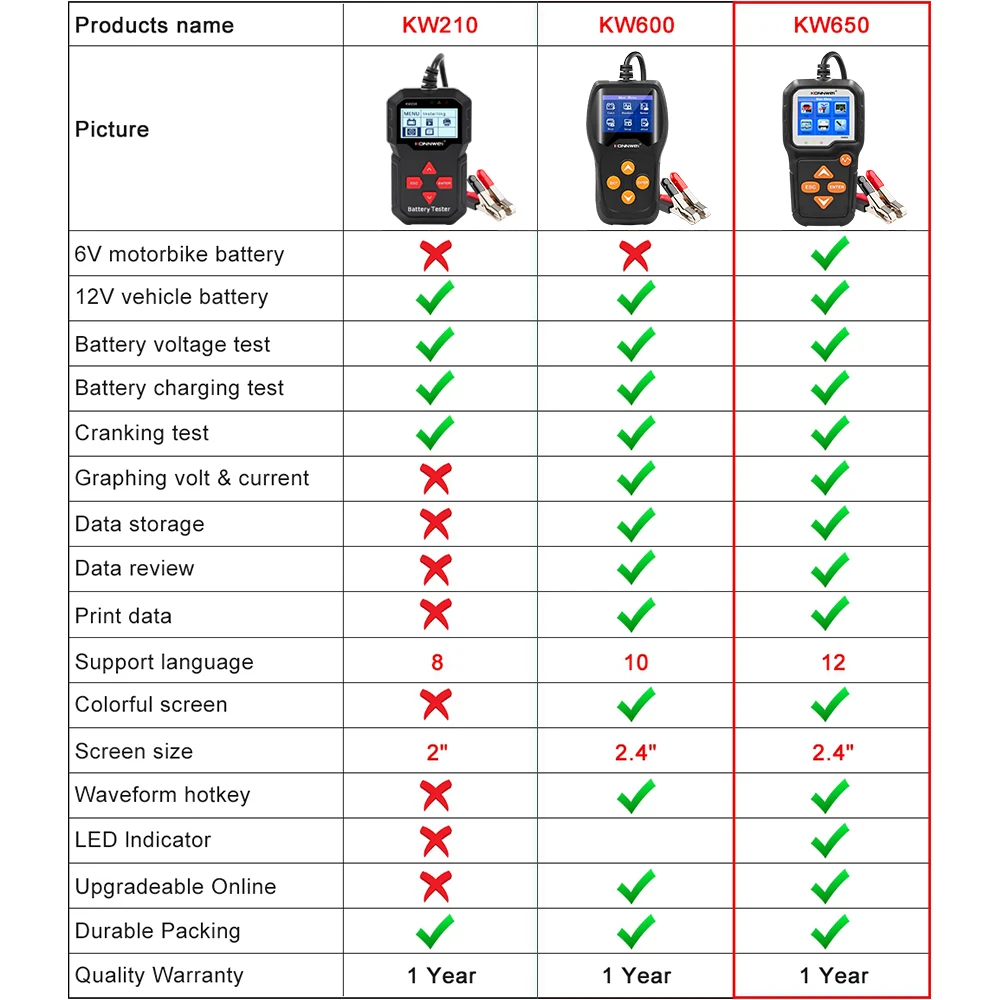 KONNWEI KW650 Car Battery Tester 12V 6V Auto Battery Analyzer Automotive Moto Circuit Voltage Tester 2000CCA Charging Test Tools