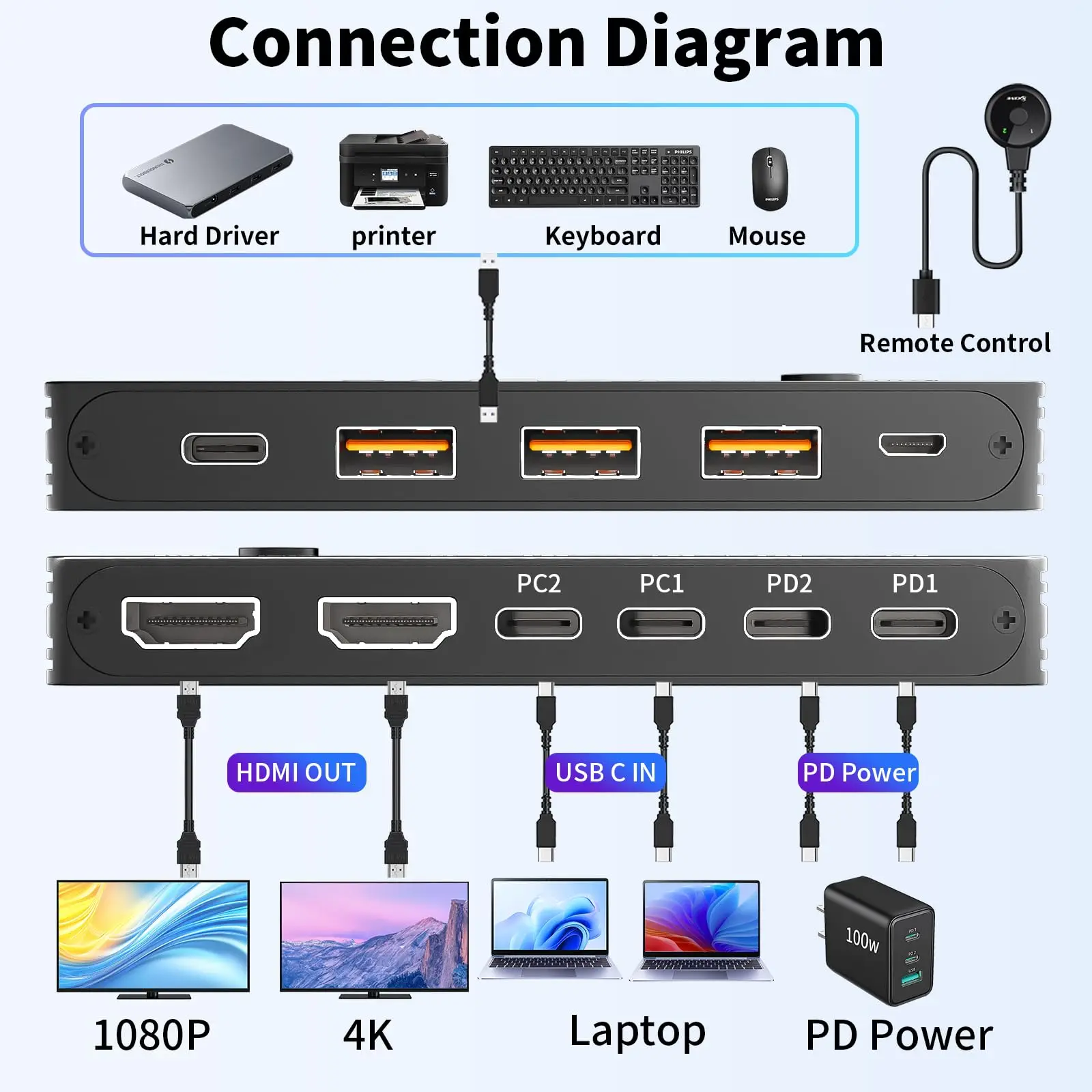 4K/1080P@60Hz USB C Dual Monitor KVM Switch for 2 Laptop Sharing 2 Monitor and 10Gbps 4 USB3.0 Devices, 100W PD for 2 Laptop