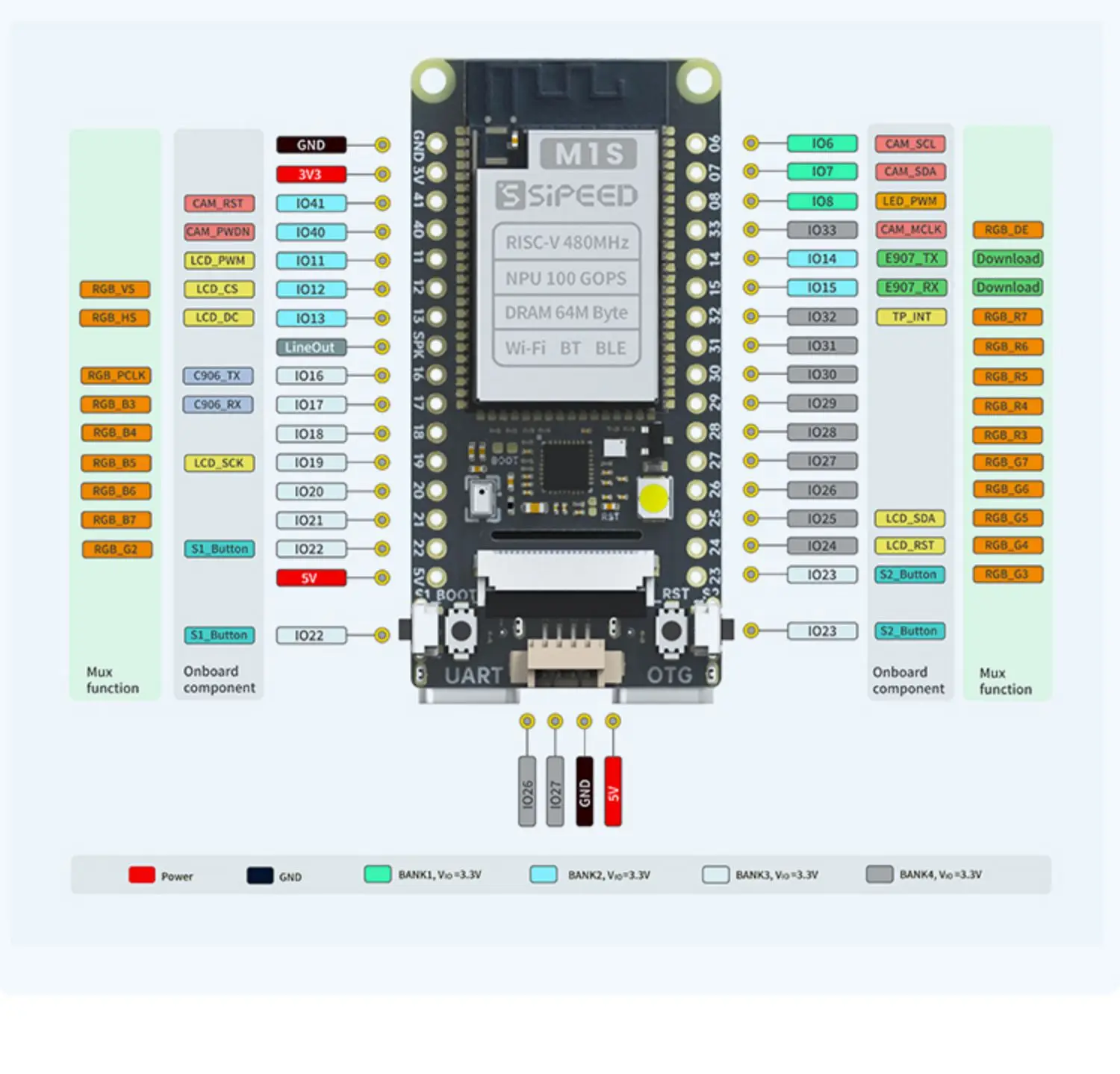 M1s Dock AI+IoT tinyML RISC-V Linux Artificial Intelligence Development Board