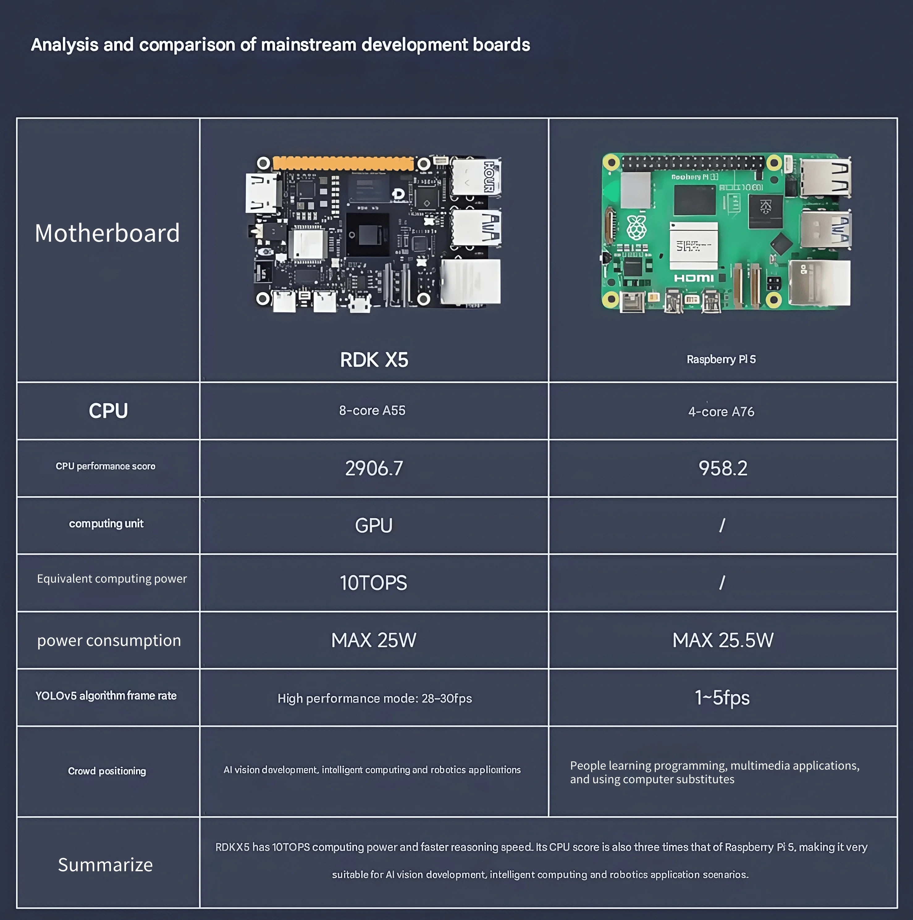 لوحة تطوير RDK X5 AI edge اللوحة الأم ROS2