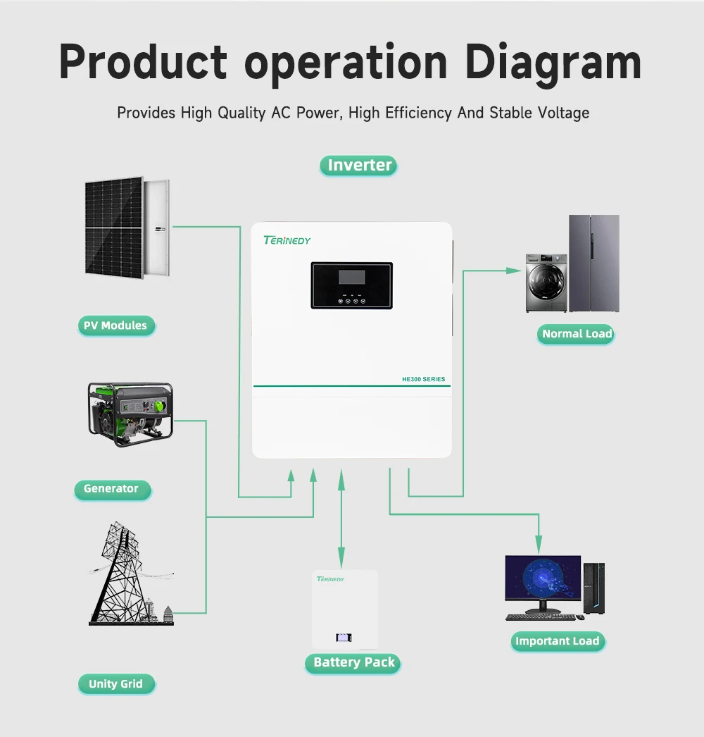 10kw 11kw 12kw 11kva 11000kva 48v 220/230/240v Grid-connected and Off-grid Hybrid Solar Inverter DC-AC Inverter Efficiency 99.5% - view 4