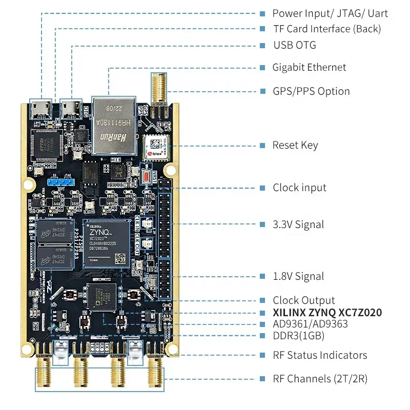 

2026 PuZhi P201 P203 PZSDR ZYNQ7020 AD9361 Pluto Openwifi AD9363 Hackrf One Sdr Development Board Hack RF