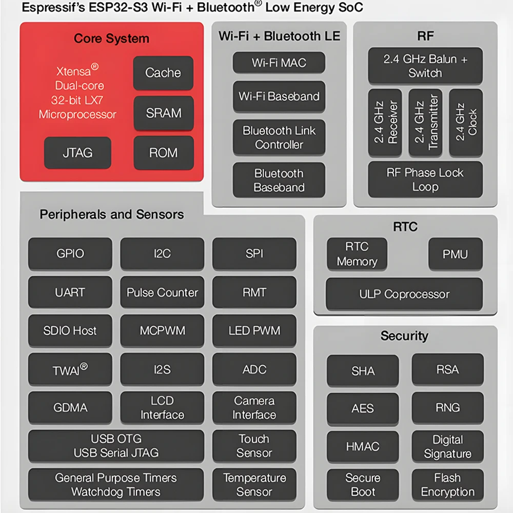 ESP32-S3 WiFi Bluetooth Development Board Onboard ESP32-S3-WROOM-1 N16R8 Module Demo Board With OV2640 Camera Expansion Board