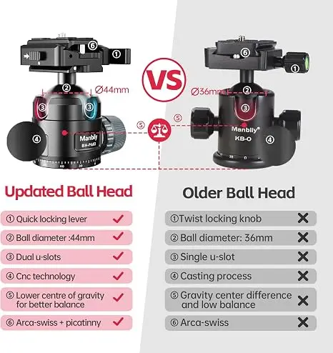 Manbily Tripod Ball Head with Picatinny to Arca-Swiss Adapter for Hunting Shooting Tripod DSLR Camera 44mm Low Profile BH-PA03