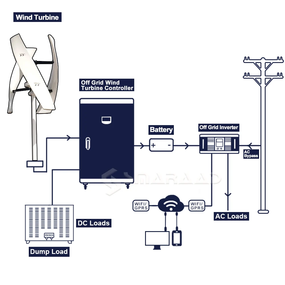 Poland warehouse 1000w Vertical Wind Turbine Generator 24v 48v Free Alternative Energy 220V Off Grid System Hybrid Home Use