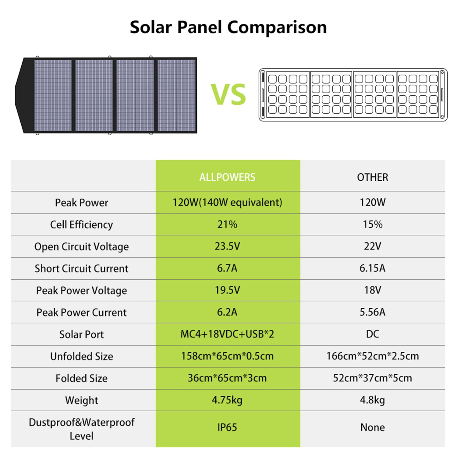 ALLPOWERS Foldable US Solar Cell Solar Charger 60 100 120 200W Portable Solar panel for Powerstation，Boat，Roof, Garden，Camping