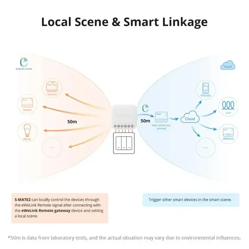 SONOFF S-MATE2 Extreme Switch Mate EWeLink-Zdalne sterowanie poprzez inteligentny przełącznik do inteligentnej pracy w domu z Alexa Google Home IFTTT