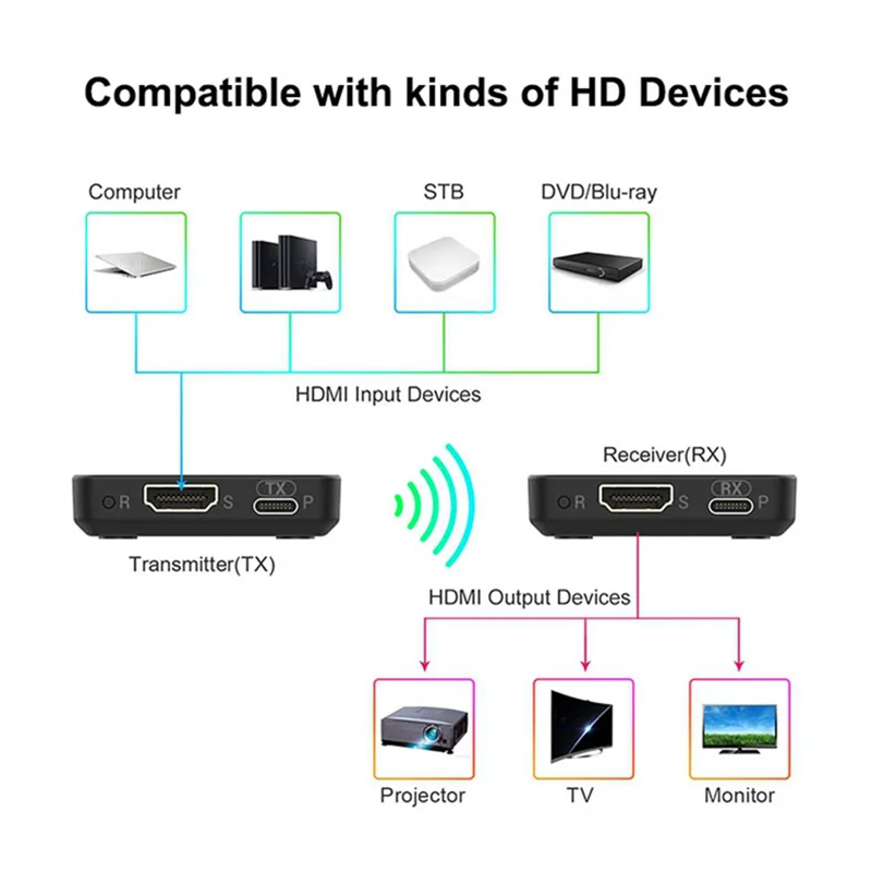 

30M Wireless -Compatible Extender Video Transmitter Receiver for Camera Laptop PC Game Meeting Live Streaming