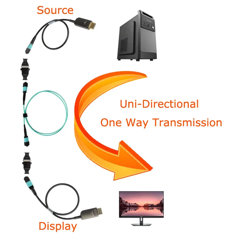 MPO Split Detachable DisplayPort Cable 1.4 Cable Pure Fiber Optic uni-directional Ultra High Speed Long Distance Transmission