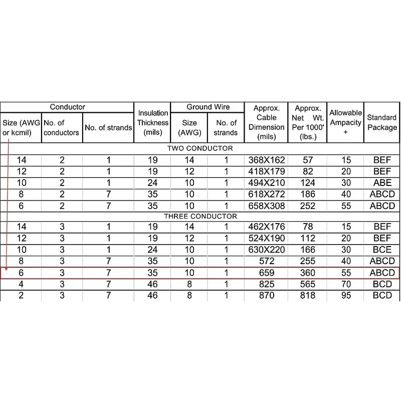 HOME.60 قدم 6/3 نوع NM-B نحاس. # 6 AWG، 3 موصل مع أرض. سترة معزولة باللون الأسود #5