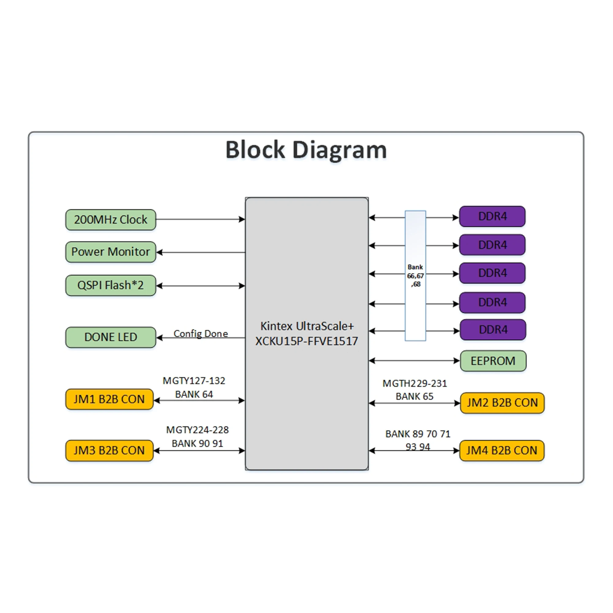 Microphase FPGA Core Board SoM Xilinx Kintex UltraScale+ XCKU15P Industrial Grade XME0837