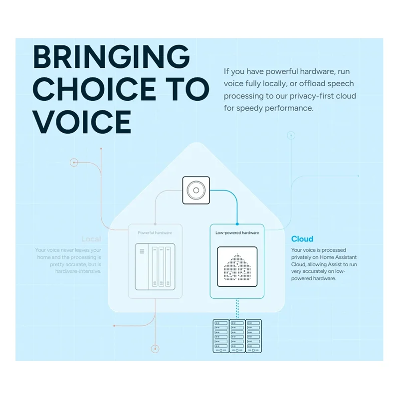 JABS-Home Assistant Voice Preview Edition ESP32-S3 Soc com 16 MB de armazenamento FLASH 2,4 Ghz Wi-Fi Bluetooth 5.0