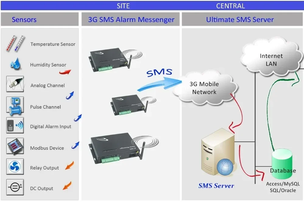 Gsm Home Einbruchalarm Sicherheitsschutz Smart Alarm System Motion Rs485 Meter 4G Türsensor