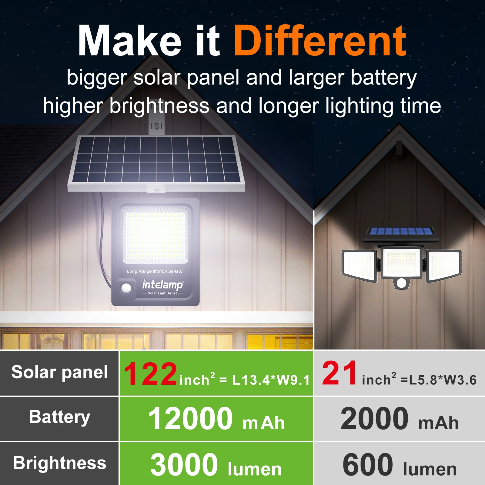 intelamp 12000mAh Solar Security Lights Outdoor Two Motion Sensors Flood Light With Super Large Solar Panel 5M Cable For Garden