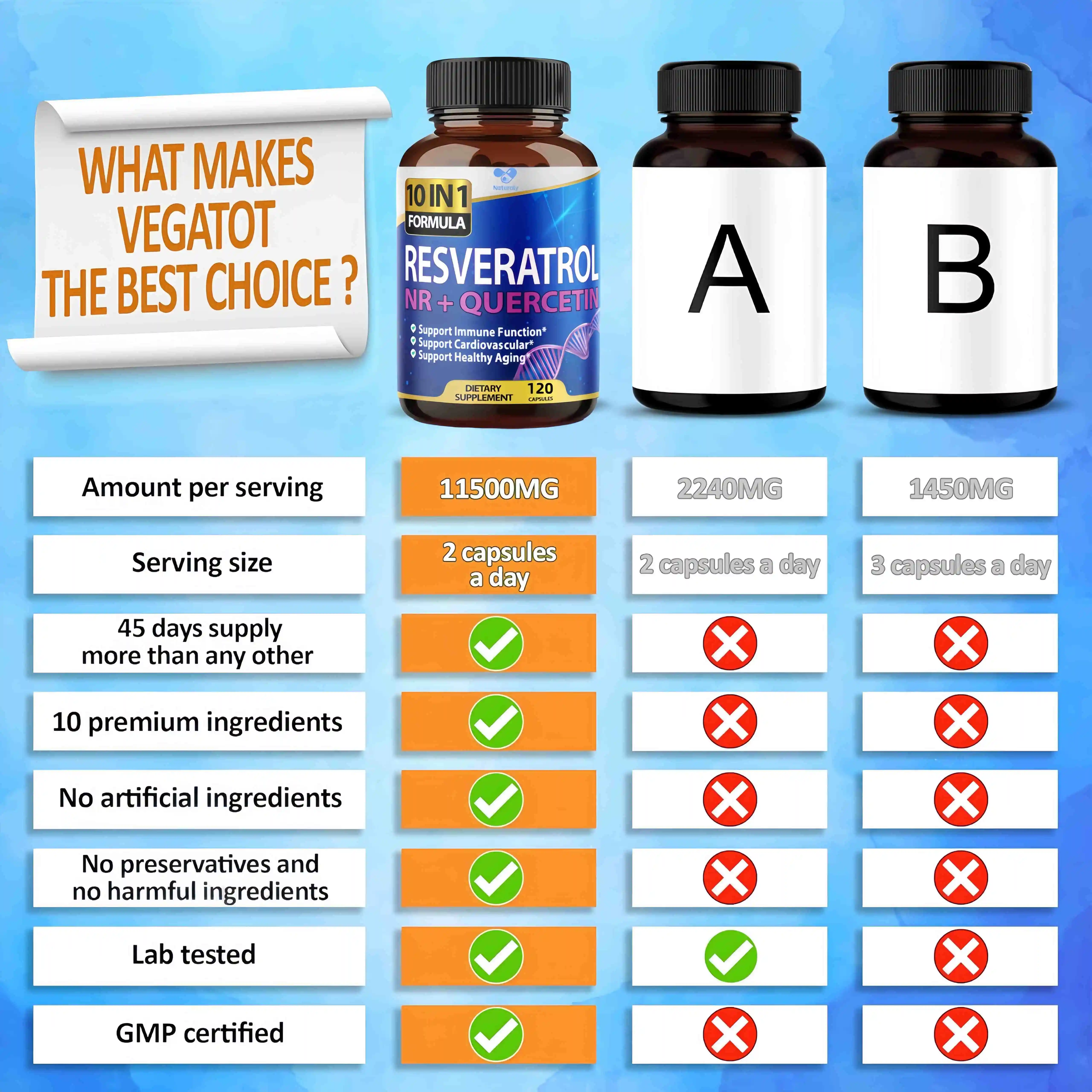 Resveratrol Capsules - Antioxidant Supplement to Support Circulatory Health and Overall Wellness - Non-GMO