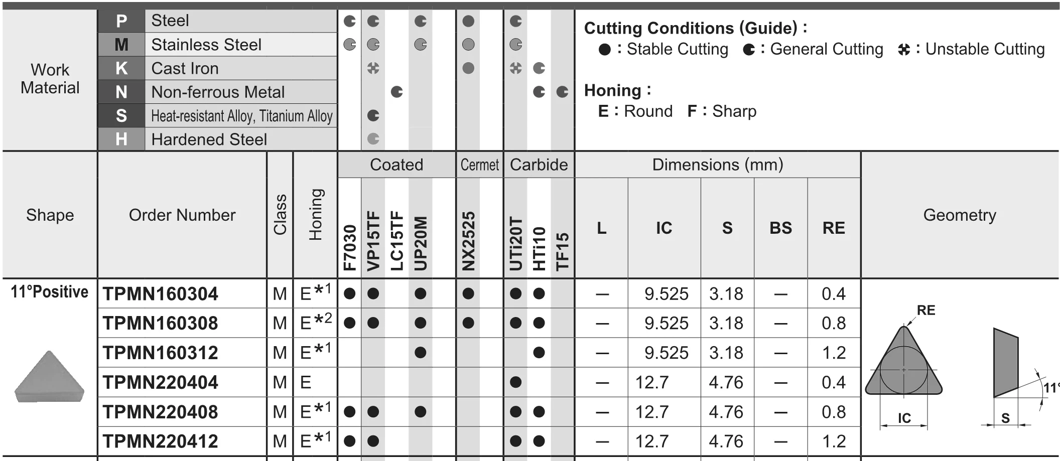 Original TPMN160308 TPMN 160308 Milling Inserts Triangular NC Blade TPMN110304 TPMN160304 TPMN220408 TPMN220412 NX2525 UTI20T