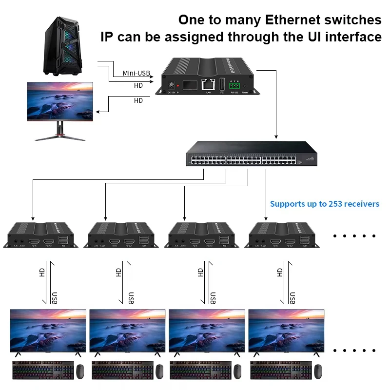 250M 4K HD KVM Solution Transceiver with IP RJ45 Cat5e/6 Cable Video Expander for One to Many Keyboard and Mouse Transmission