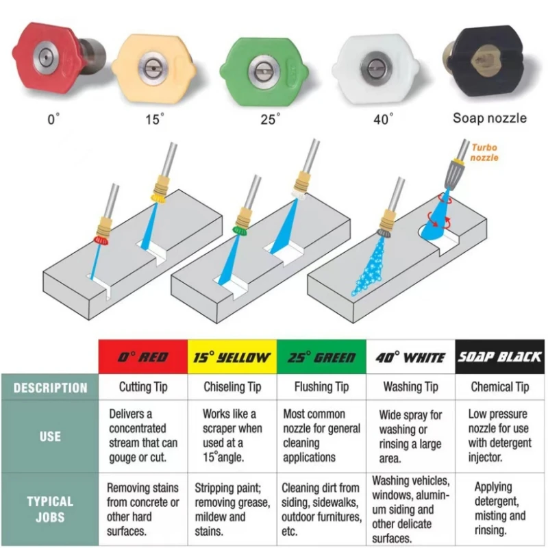 Pistola de limpieza de alta presión, boquilla de lavadora de coche, herramienta de limpieza, punta de boquilla rápida de 1/4\