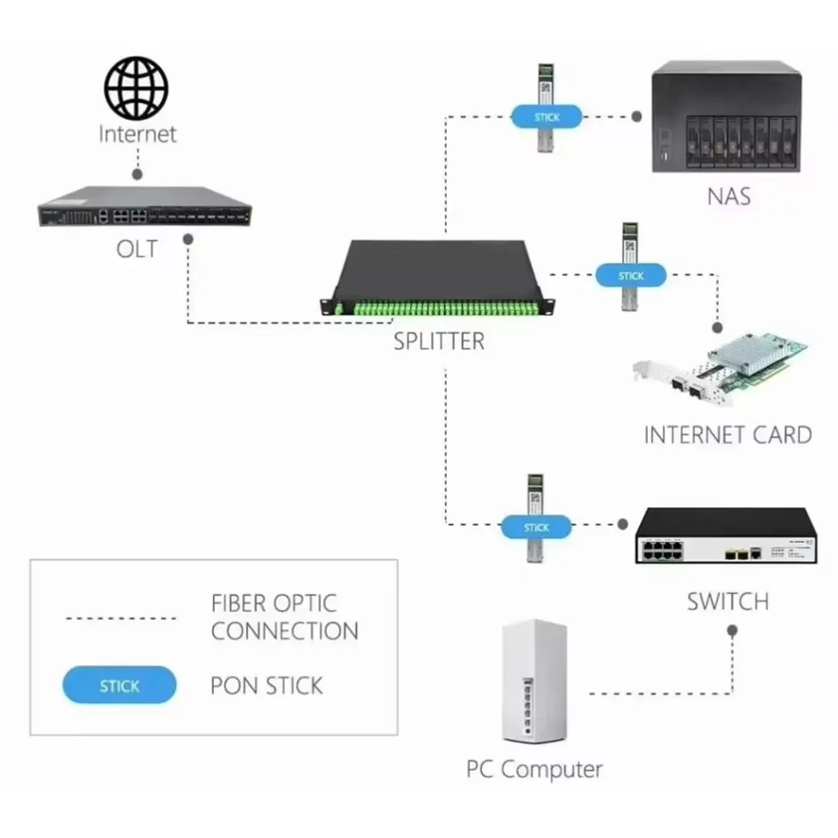 HGHO XGSPON ONU 스틱 SFP+(팬 포함), IP SN MAC 관리용 8311 펌웨어 사전 설치, 10Gb/S SC/APC 1270/1577nm SMF SFP ONT