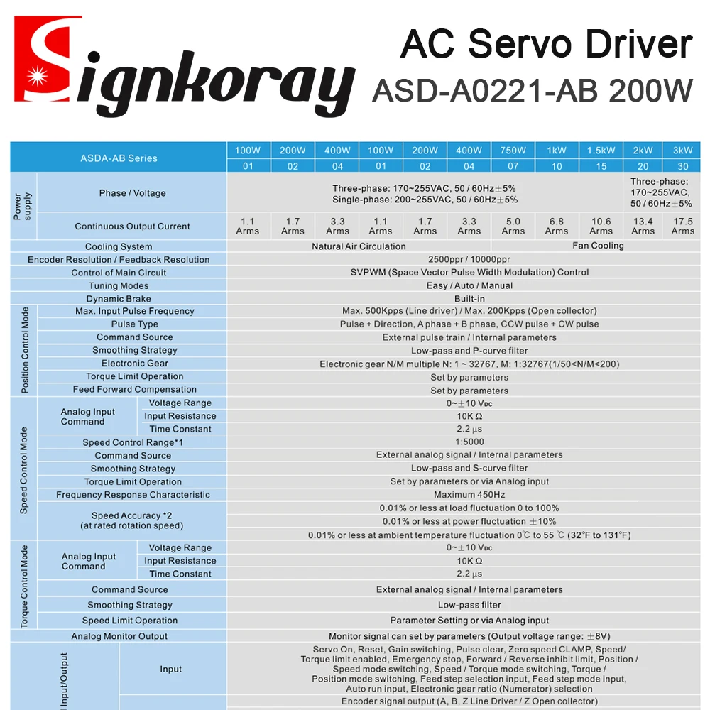 SignkoRay Delta Servo Motor Driver AB Series ASD-A0221-AB 200W 0.64N.m 1.55A 3000rpm