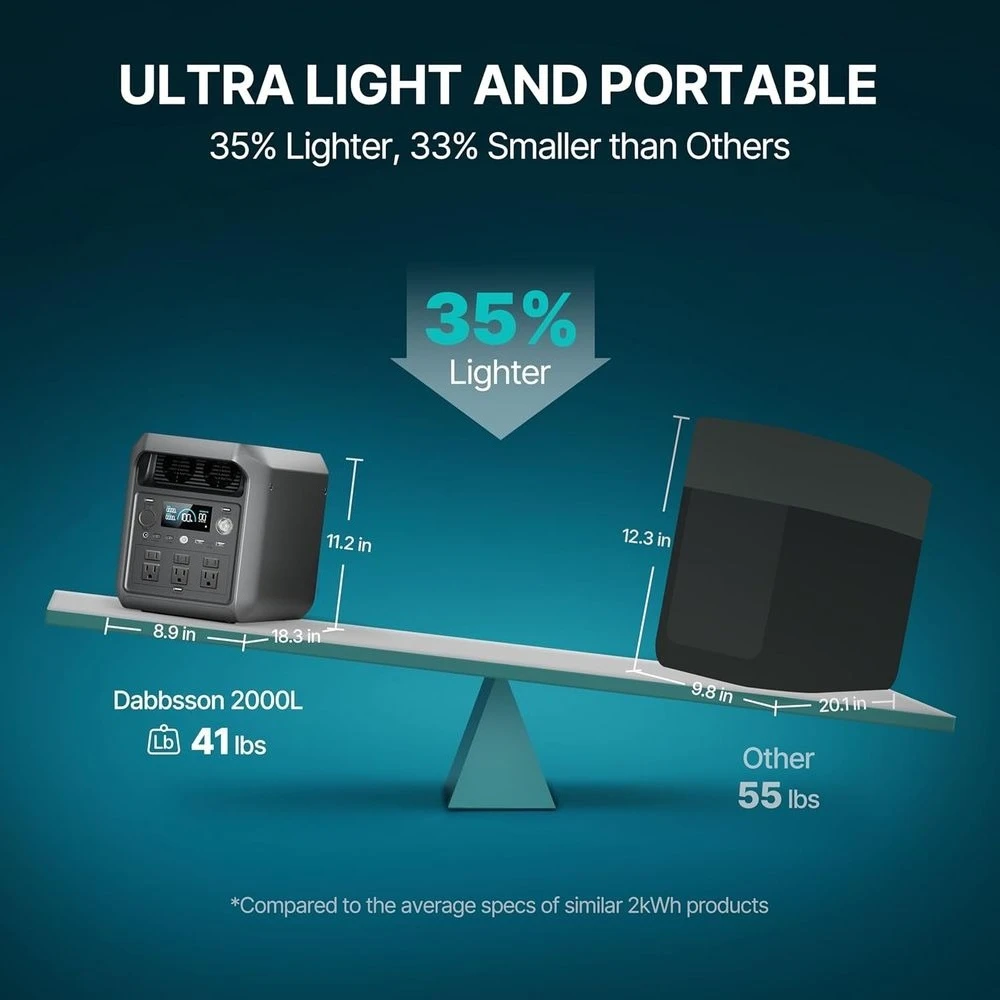 Compact 2048Wh LiFePO4 Power Station with 3300W Boost, 2200W AC Output & Solar Charging for Camping, Home, and RV Use