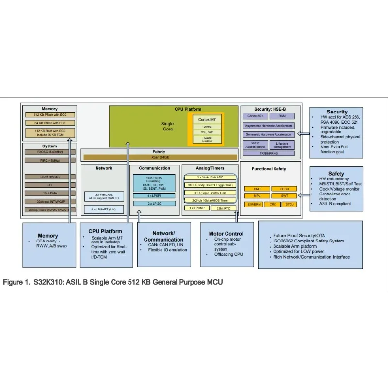 VivaCS32K342 Arm Cortex-M7, 160 MHz, 2 MB Flash, CAN FD, Ethernet, HSE B Security, 100 HDQFP - S32K MCUs For General Purpose