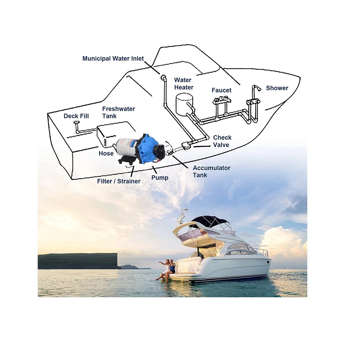 Washdown Pump 24V RV Water Pump 5.5 GPM 70 PSI Max. Lift Self Priming for Marine Deck, Yacht, Caravan Motorhome Boat