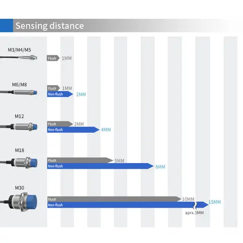 Capteur de proximité inductif série GTRIC LJ12A3, NPN PNP, Distance de détection de haute qualité 2mm 4mm DC 12-24V AC 90-220V