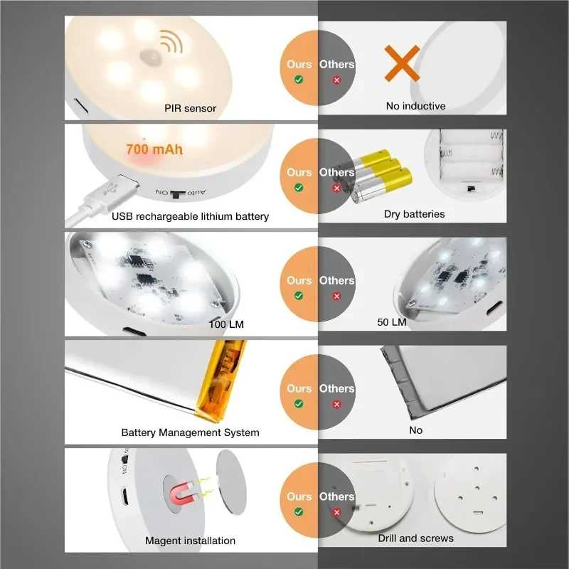 Xiaomi lampu malam LED, lampu malam LED dengan Sensor gerak, dapat diisi ulang USB dengan lampu baterai 700mAh nirkabel untuk lemari dapur, lampu tangga