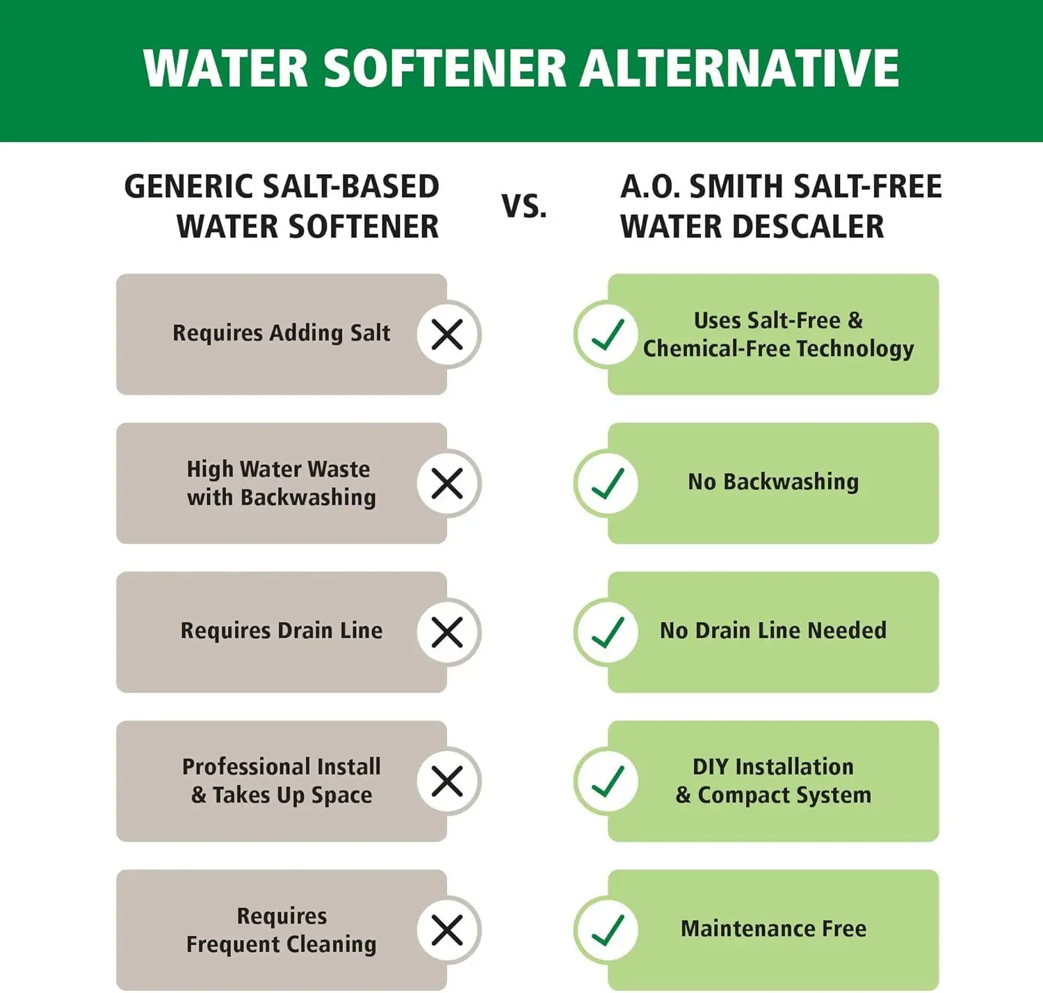 نظام إزالة الترسبات الخالي من الملح للمنزل بالكامل من AO Smith مناسب لمرشحات المدينة والآبار لمدة 6 سنوات، 600,000 مل منقي مياه منزلي