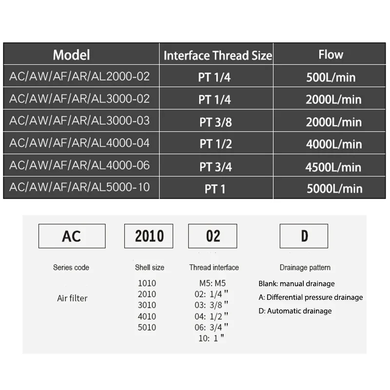 AC2010-02 AC3010-03 AC4010-04 Pneumatic Pressure Regulator Oil Water Separator Manual Drainage Compressor Air Filter Moisture