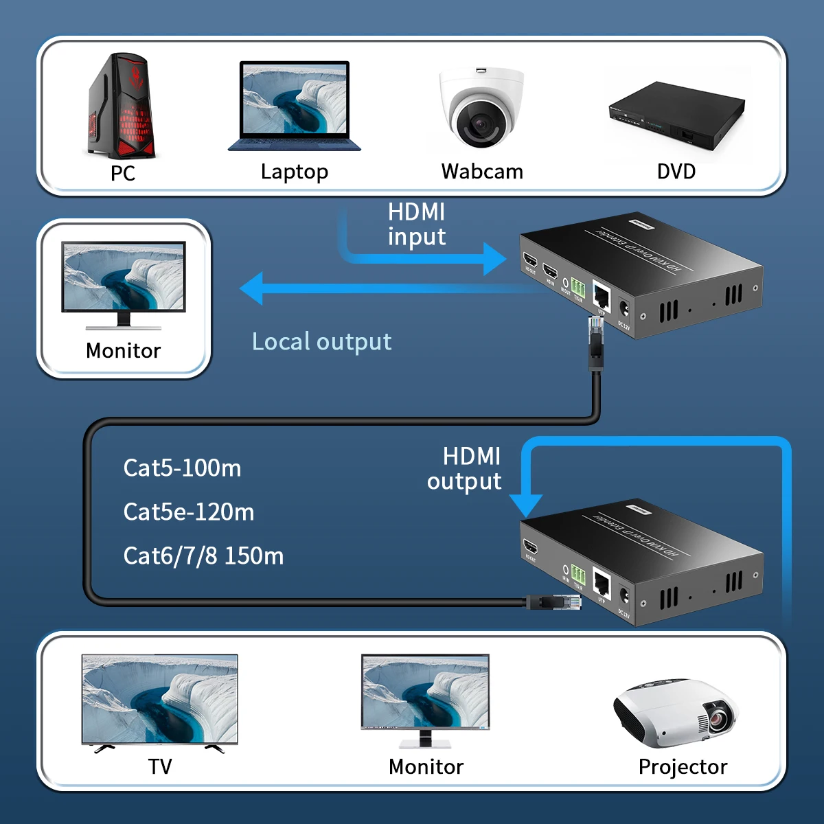 Extensor de soporte IR POE 1080p 60hz 150m KVM, transmisor HDMI a rj45, divisor extensor