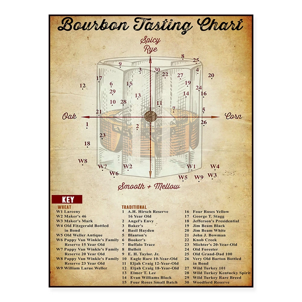 Bourbon whiskey tasting chart poster for men cave or bar gift drinker poster decoration gift printing