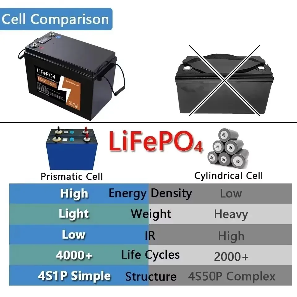 12V 300Ah LiFePO4 Lithium Iron Phosphate Battery-Deep Cycle Solar/Marine Battery for 48V Solar Systems&Electric Outboard Motors