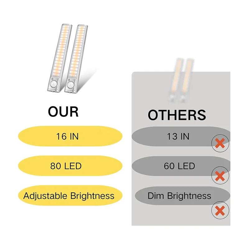 【HAPPYH】LED Motion Sensor Cabinet Light(2PCS), 80 LED 16 Inch USB Rechargeable Night Lights For Kitchen, Bedroom, Wardrobe, Gara