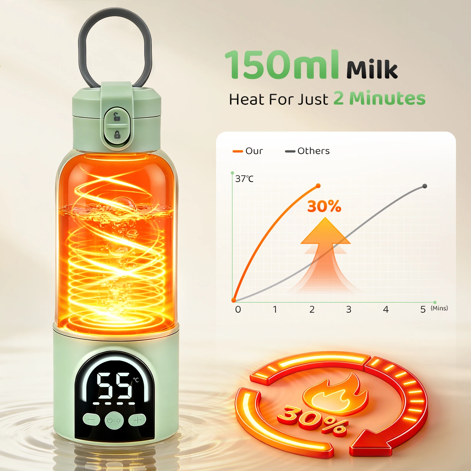 Scaldabiberon portatile senza fili, ricaricabile, con controllo termostatico, display digitale della temperatura, design a prova di perdite, ideale per scaldare latte materno o latte artificiale in